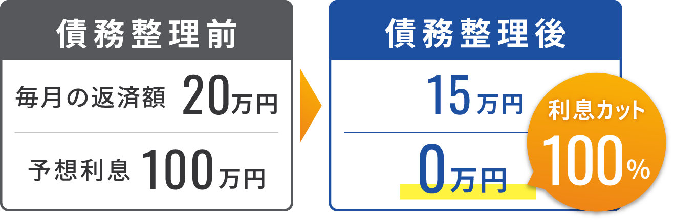 毎月の返済額は20万円から15万円へ、予想利息100万円は将来利息0円へ。利息を100パーセントカットした事例