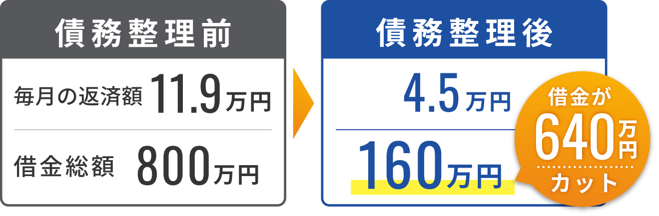 借金総額は800万円から160万円へ、毎月の返済額は11万9,000円から4万5,000円へ減額し、借金を640万円カットした個人再生の事例