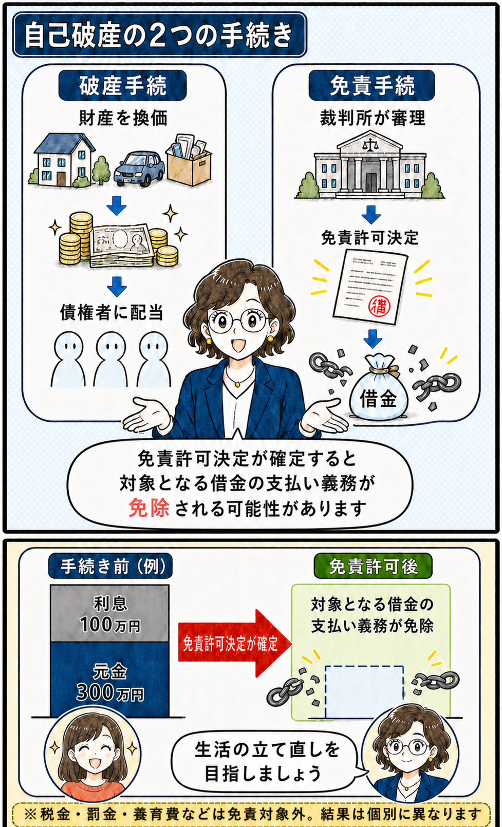 自己破産の破産手続と免責手続、免責許可後の返済イメージを示す図解