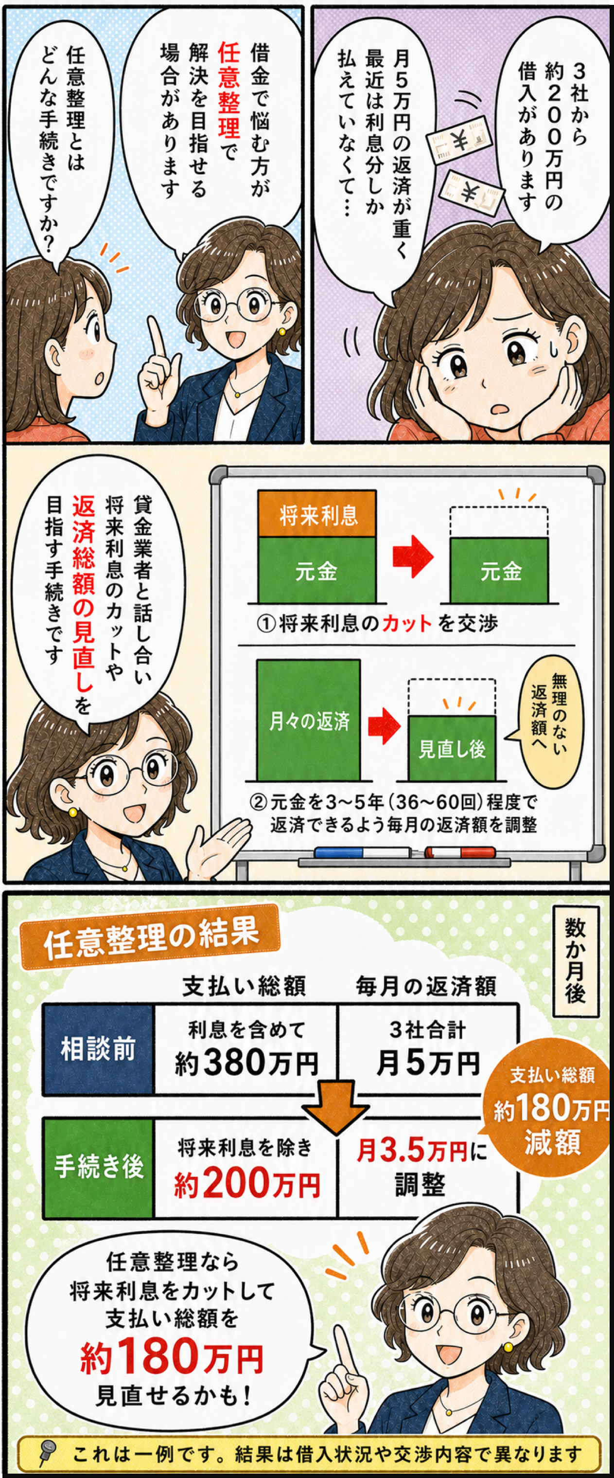 任意整理の仕組みと手続き後の返済イメージを示す図解